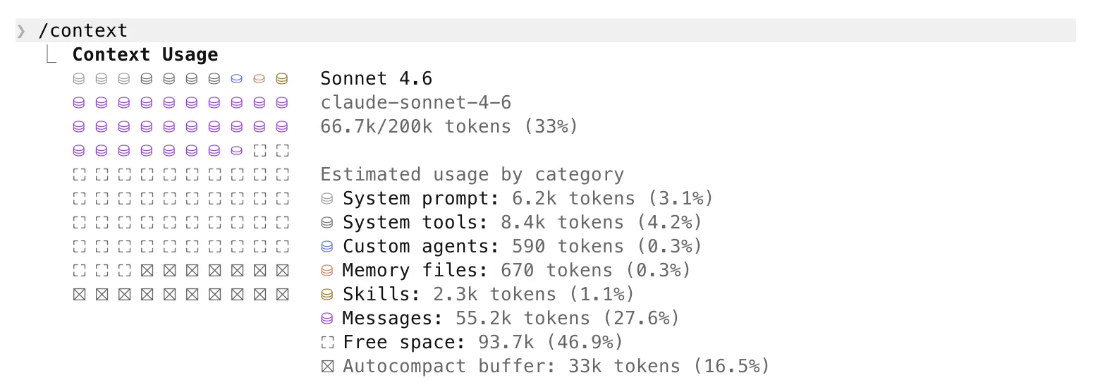 Répartition du contexte Claude Code : skills à 2,3k tokens (1,1%), messages à 55,2k (27,6%)