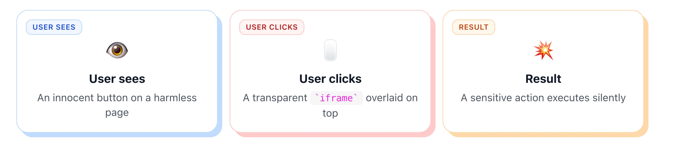 Trois cartes pastel intitulées « L'utilisateur voit », « L'utilisateur clique » et « Résultat », expliquant le clickjacking visuellement